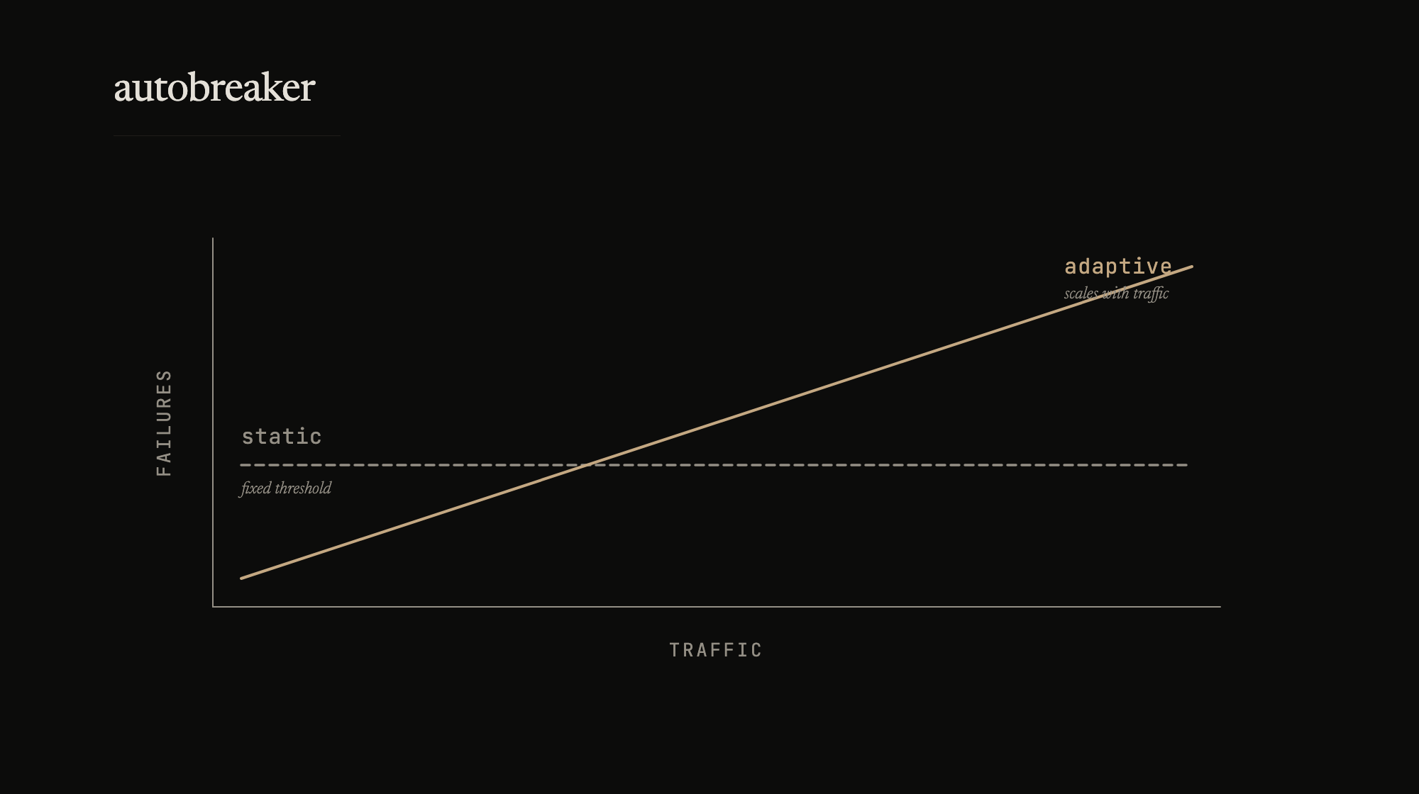 Static thresholds break at both ends of the traffic spectrum. Adaptive scales.