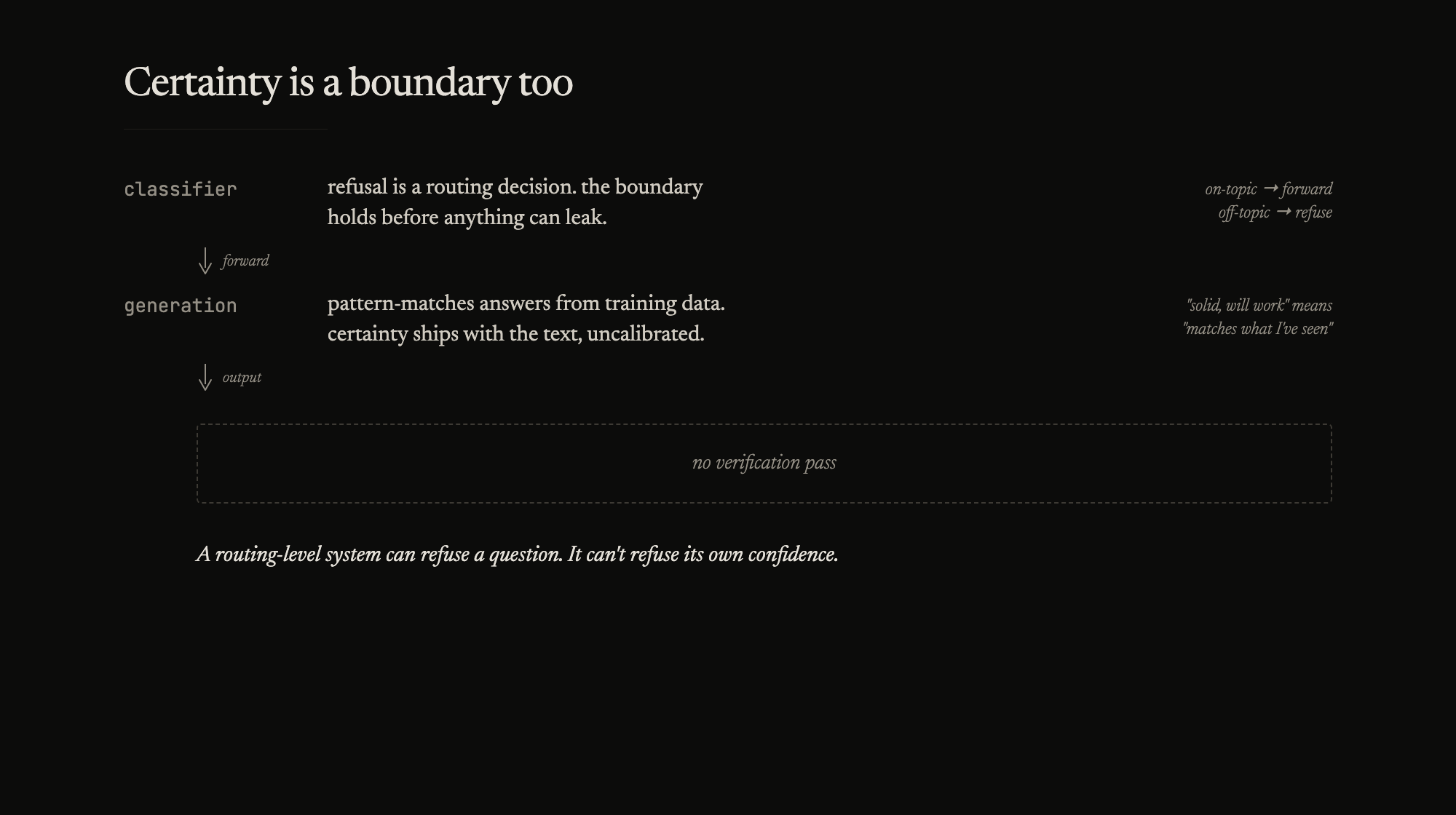 A routing-level system can refuse a question. It can't refuse its own confidence.