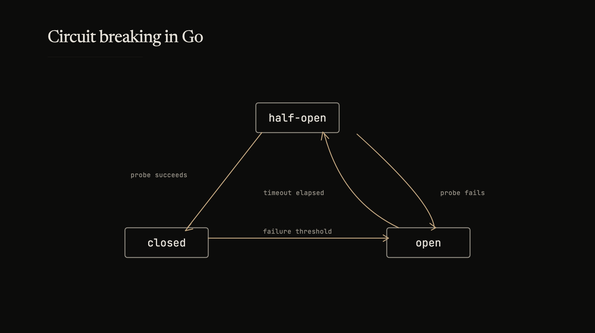 Stop calling what's failing. Let it recover. Try again later.