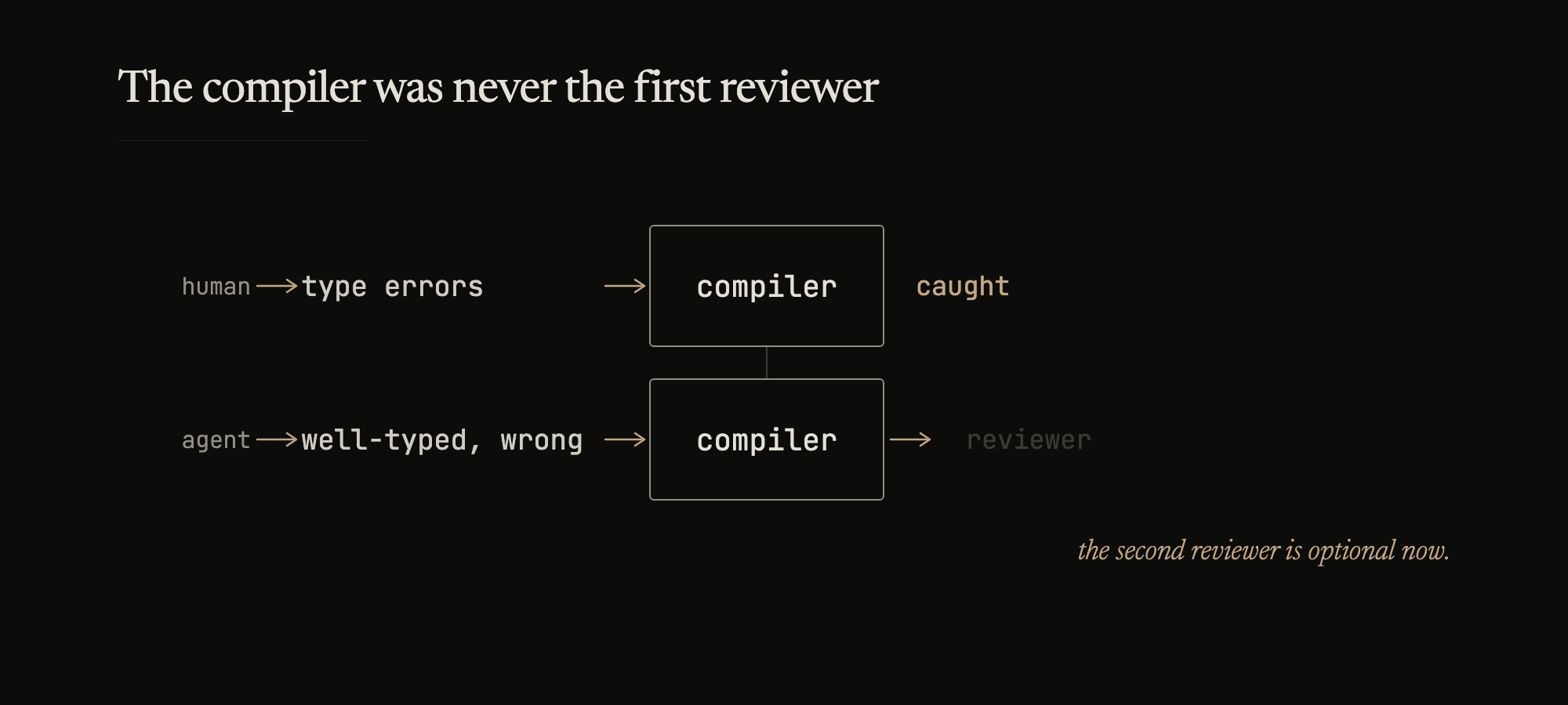 A human's type errors stop at the compiler. An agent's well-typed-and-wrong state passes through to a reviewer who is now optional.