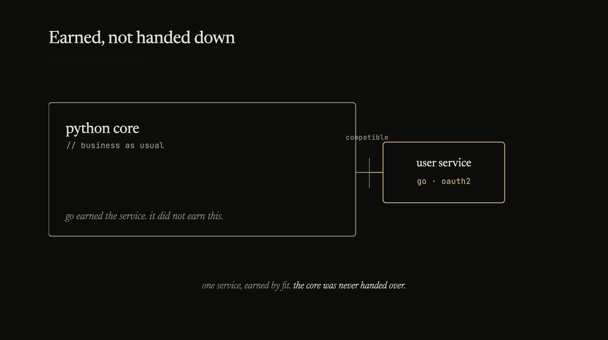 Go earned one bounded service by fitting it. The core stayed Python, whole behind a compatible seam, never handed over.