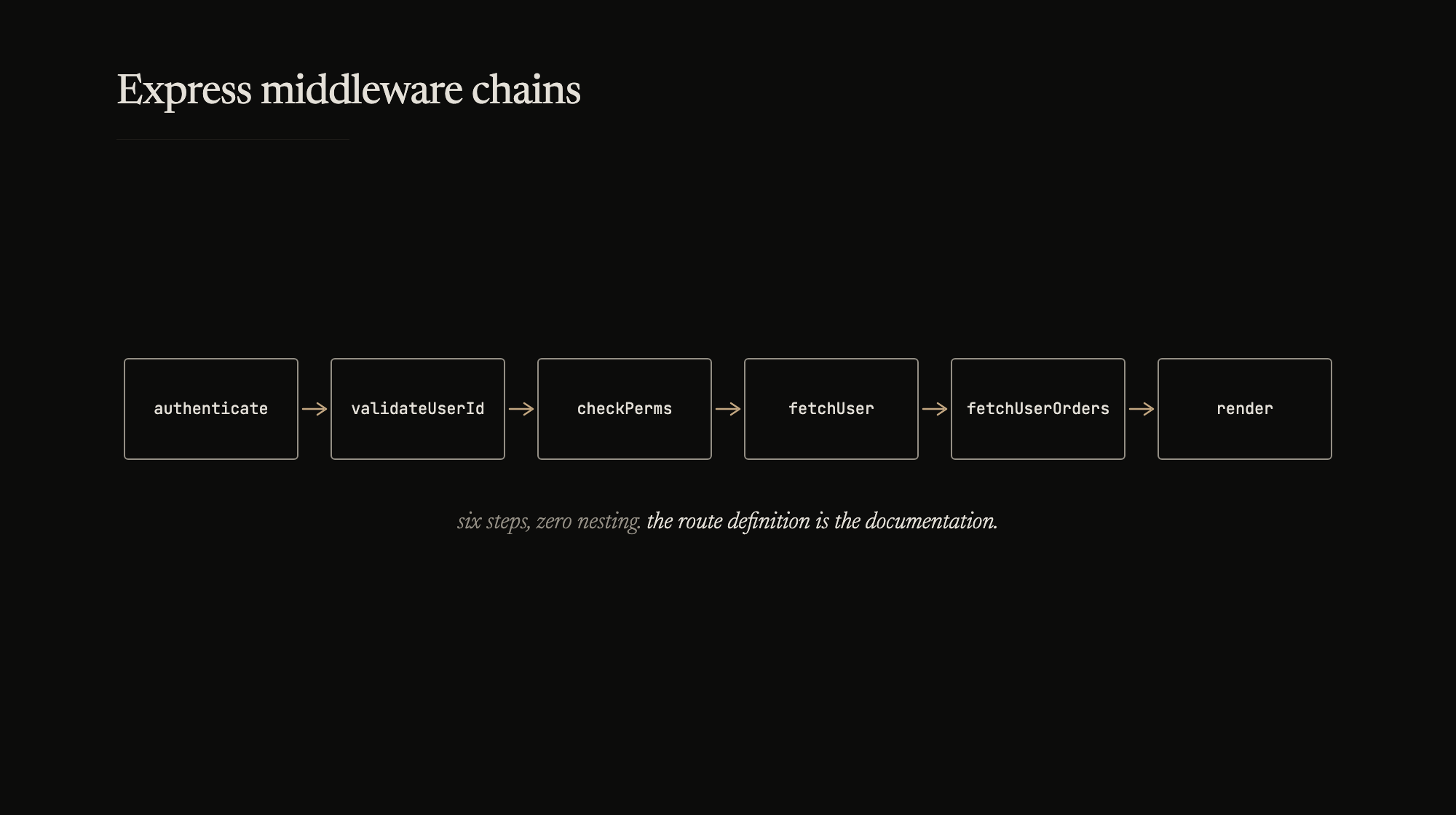 Six steps, zero nesting. The route definition is the documentation.