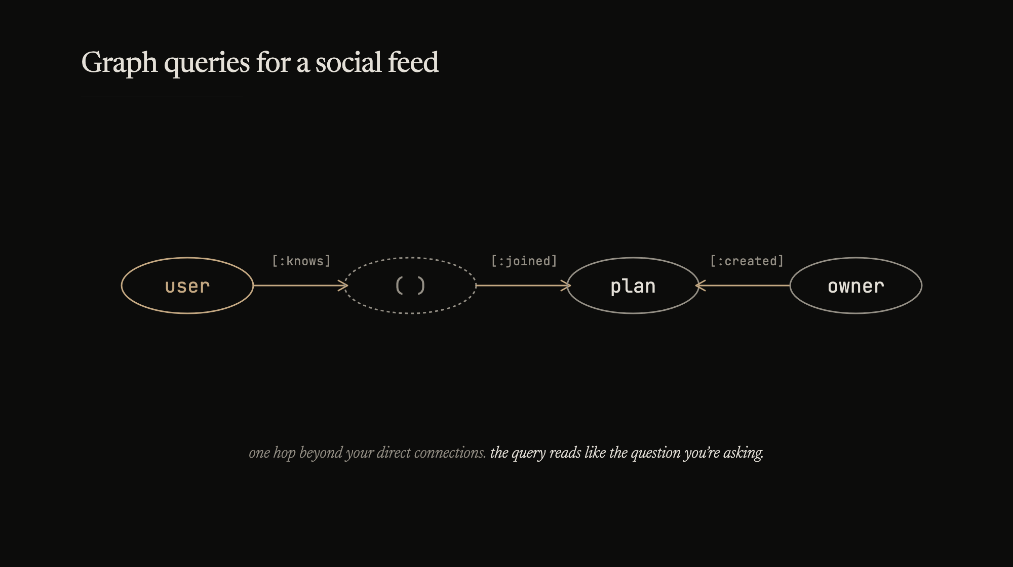 One hop beyond your direct connections. The query reads like the question you're asking.