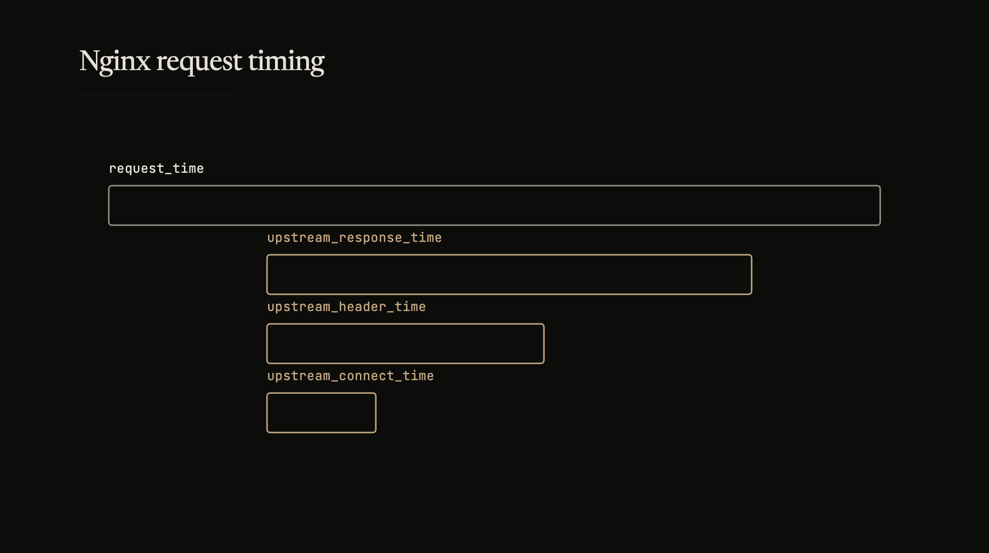 Where the time went -- backend, network, or the proxy itself. The nginx timing variables split it three ways.