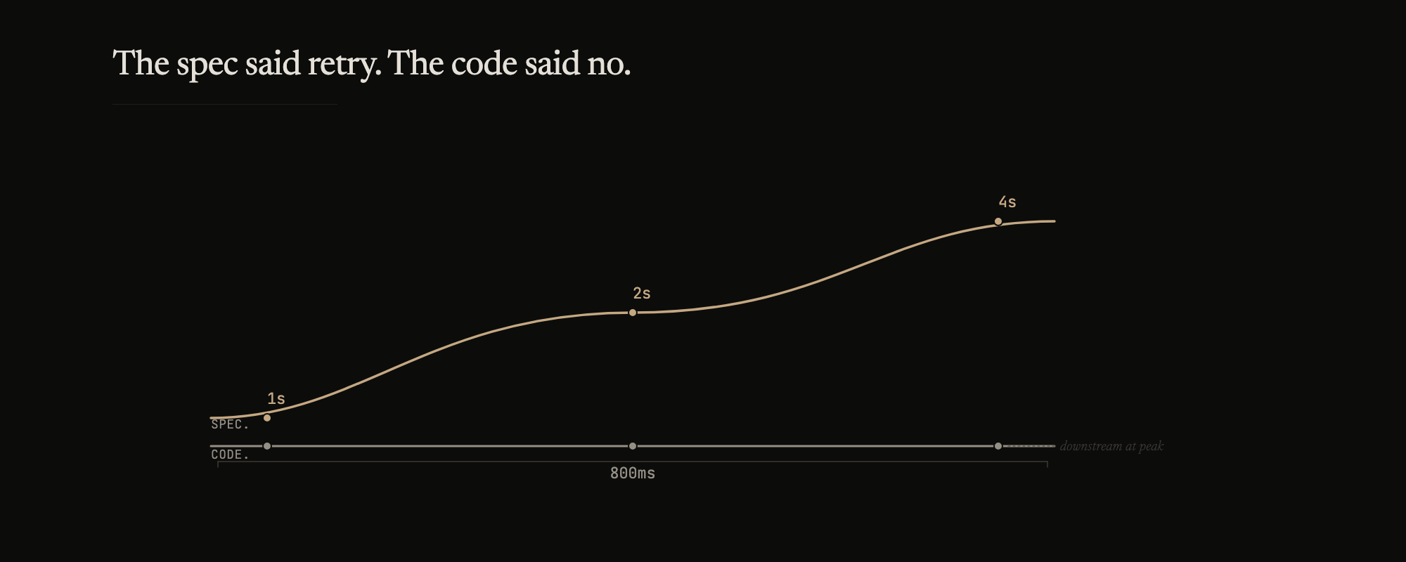 The spec curve climbs. The code line holds. The space between them is where the downstream at peak shaped what actually ran.