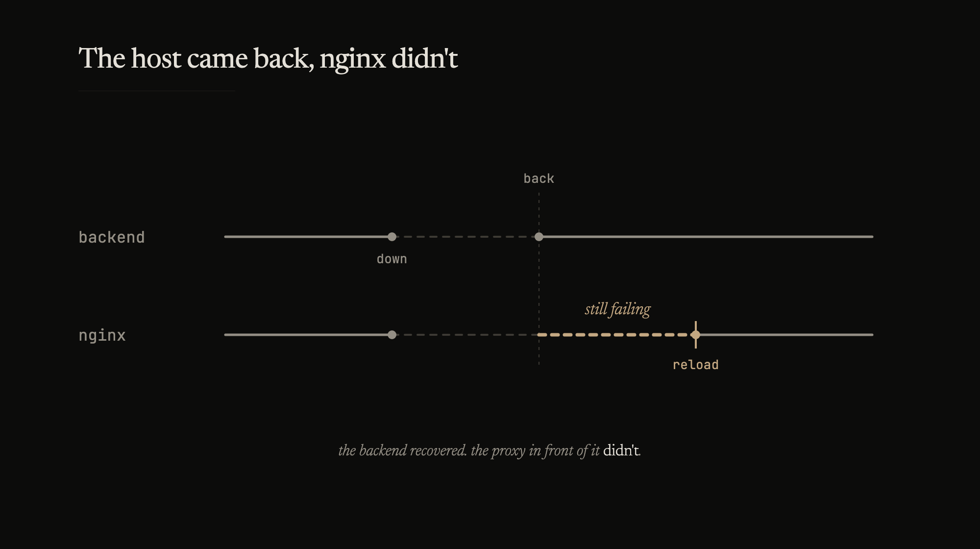 A timeline of two lanes: the backend goes down and recovers, but nginx keeps failing past the recovery until a manual reload brings it back.