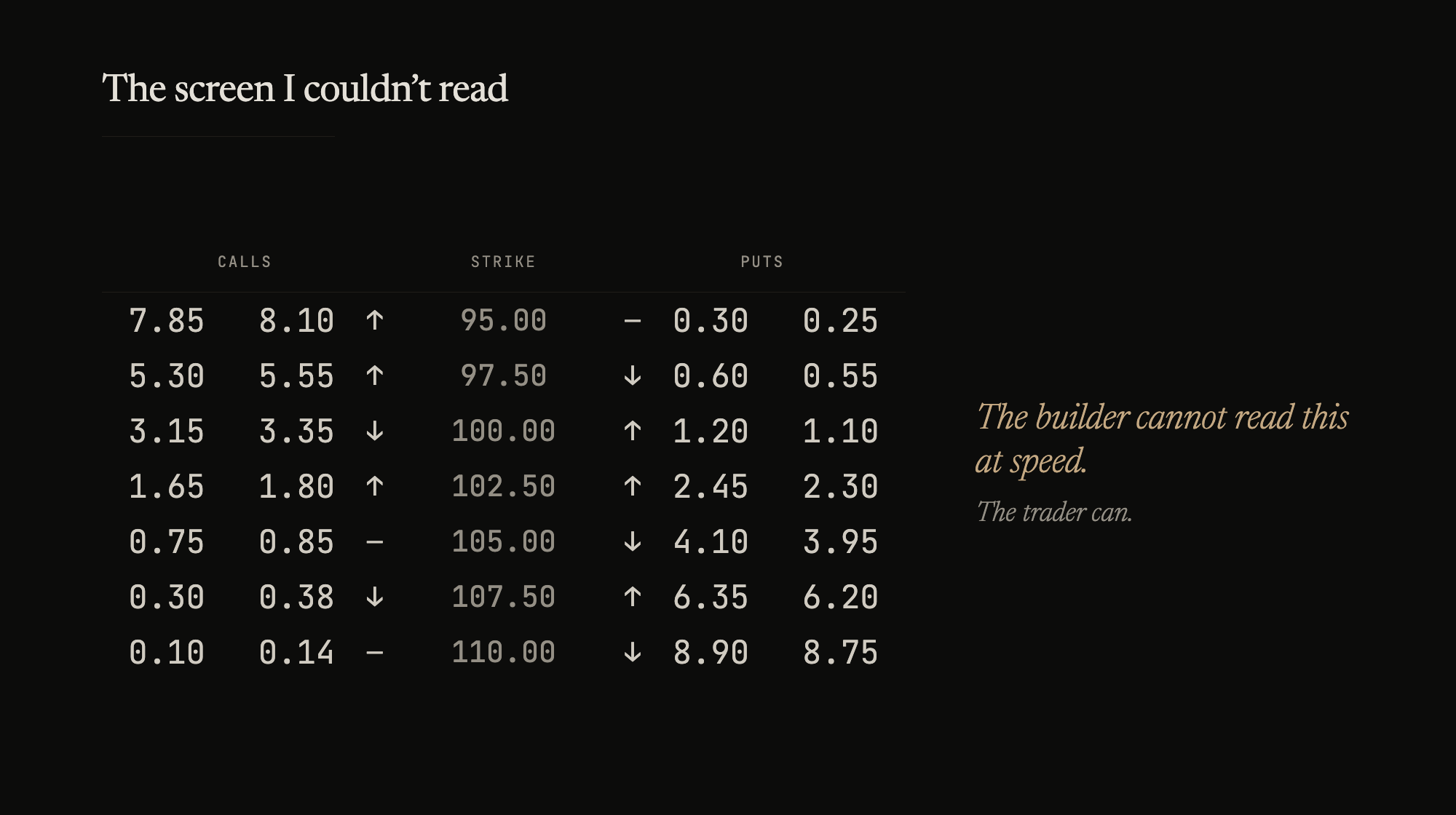 An options chain. Up is green, down is red. The builder cannot read this at speed. The trader can.