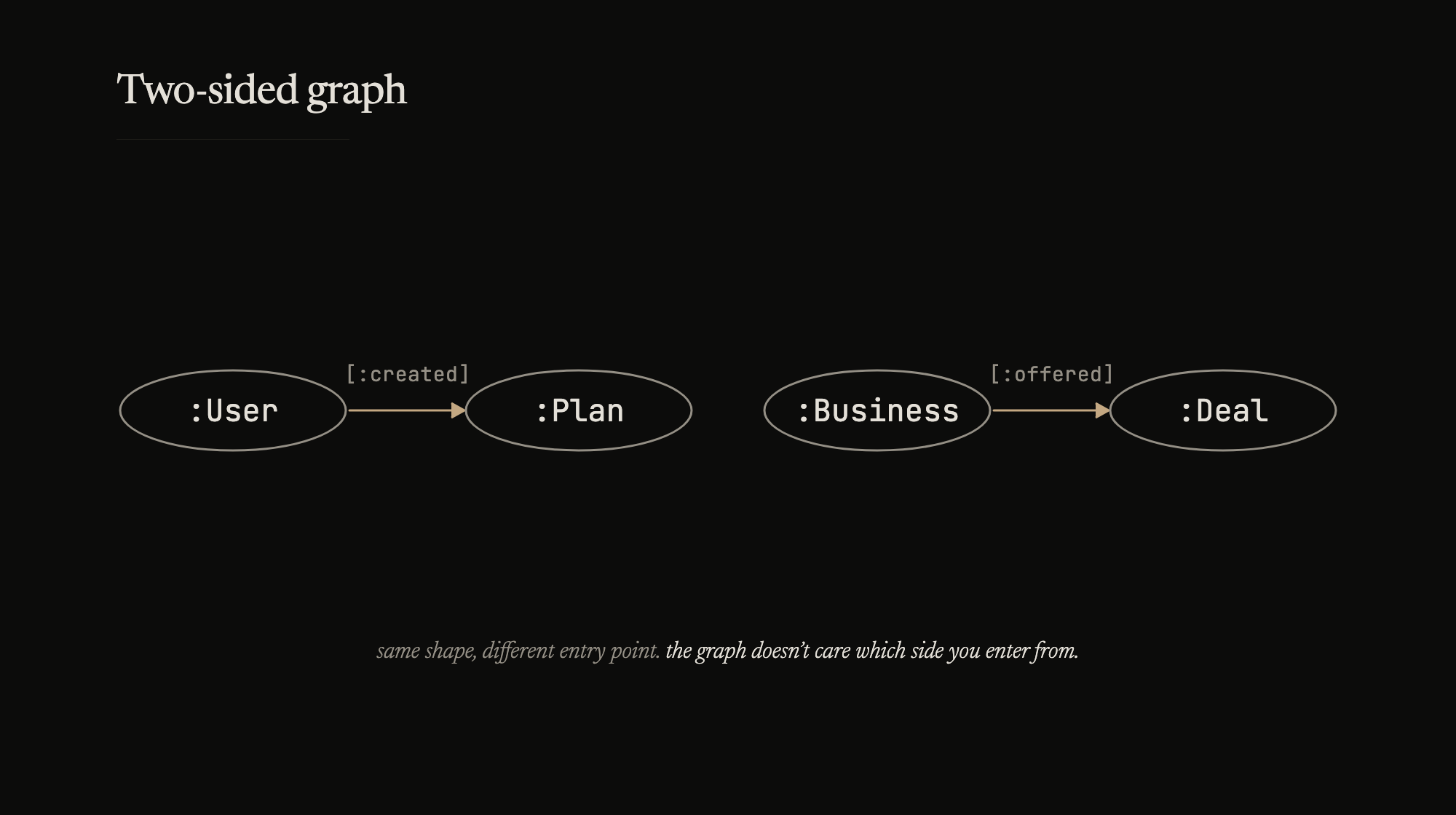 Same shape, different entry point. The graph doesn't care which side you enter from.