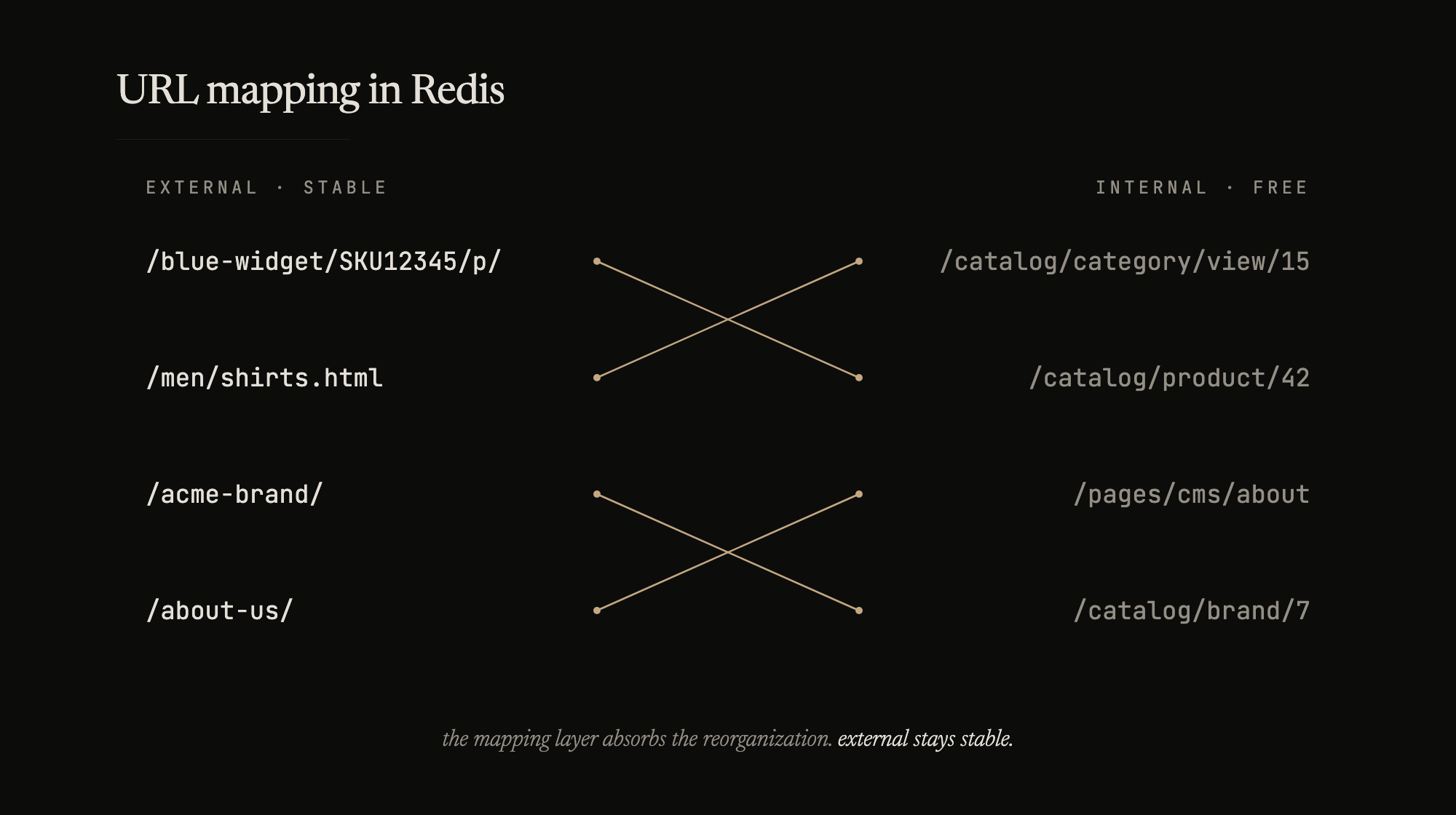 External URLs stay stable. Internal routes get reorganized. The mapping layer absorbs it.