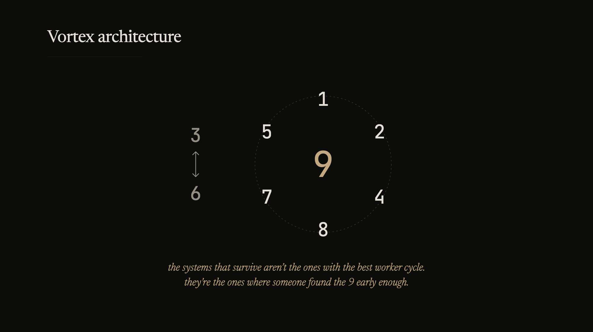 The systems that survive aren't the ones with the best worker cycle. They're the ones where someone found the 9 early enough.