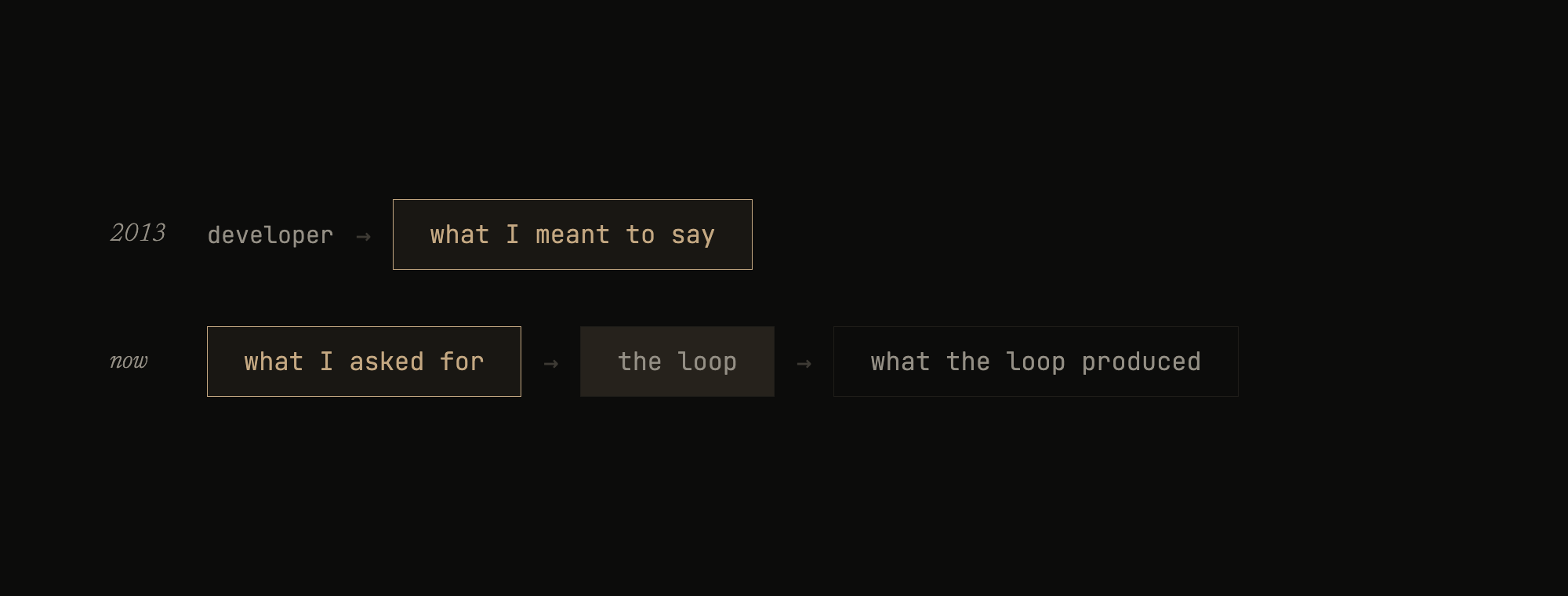 What I meant to say became what I asked for. The loop in between is what you do not read.
