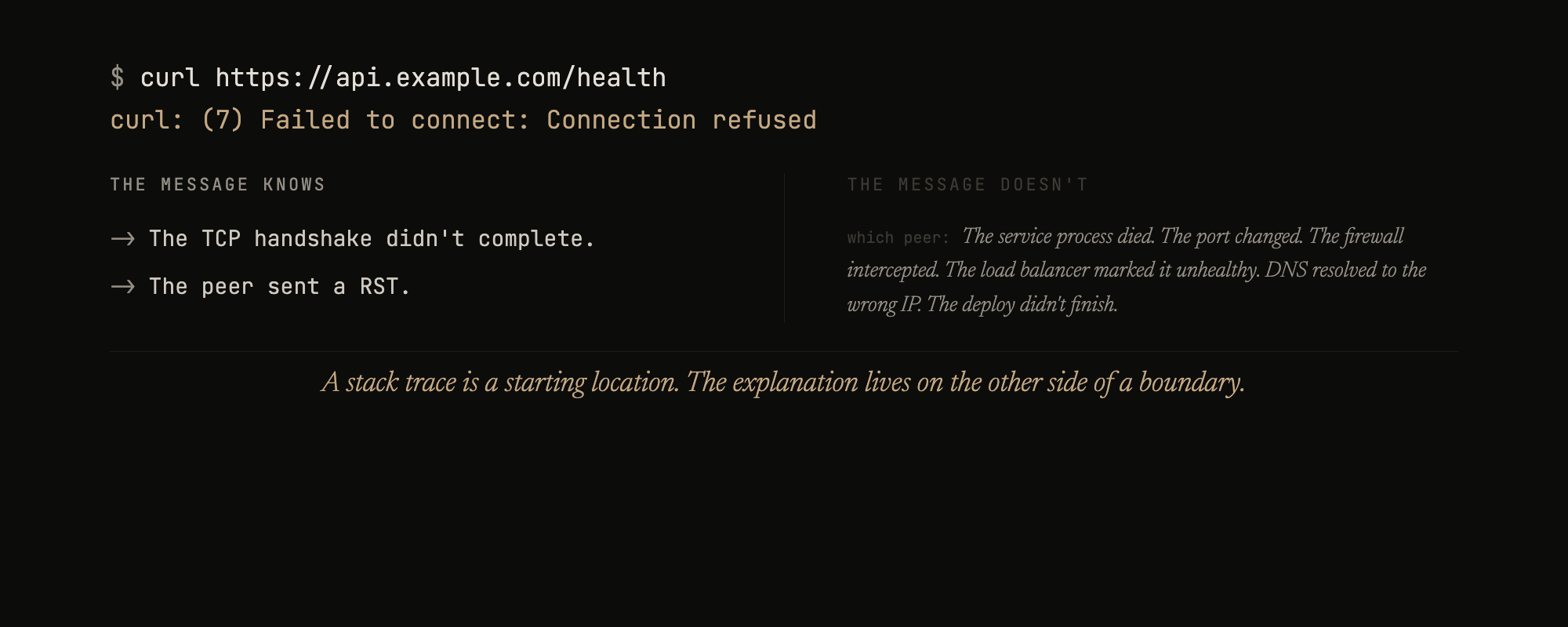 connection refused. The message knows the handshake didn't complete and the peer sent a RST. It doesn't know which peer, or why. A stack trace is a starting location, not an explanation.